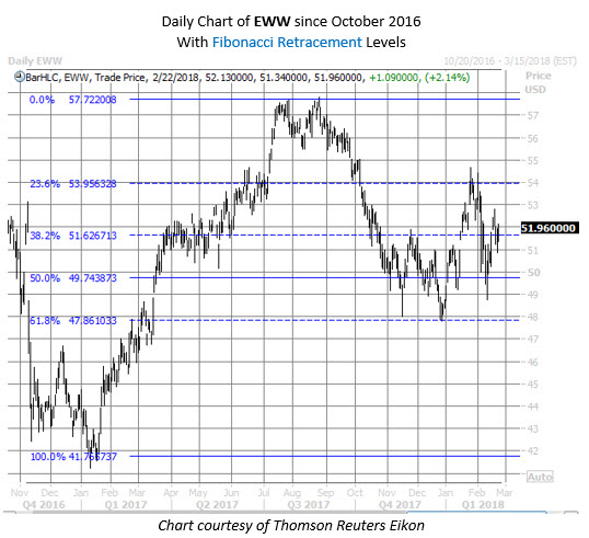 EWW etf chart EWW etf chart