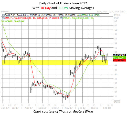 foot locker stock chart