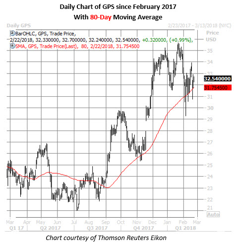 gps daily chart feb 22 gap stock daily chart feb 22