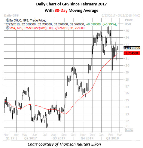 gap stock daily chart feb 22