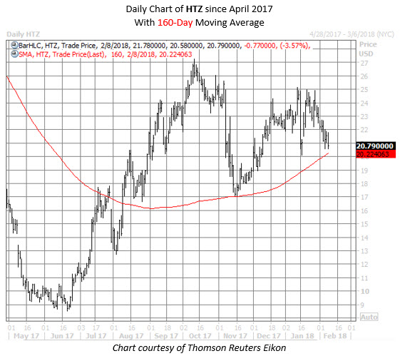 HTZ stock chart HTZ stock chart