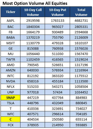 Most Active Options Chart Feb 12