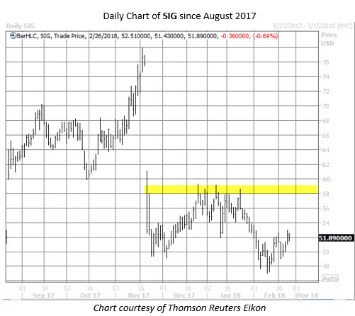 SIG stock chart SIG stock chart