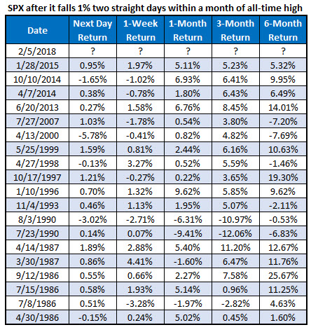 SPX after falling 1% in b2b days after touching ATH SPX after falling 1% in b2b days after touching ATH