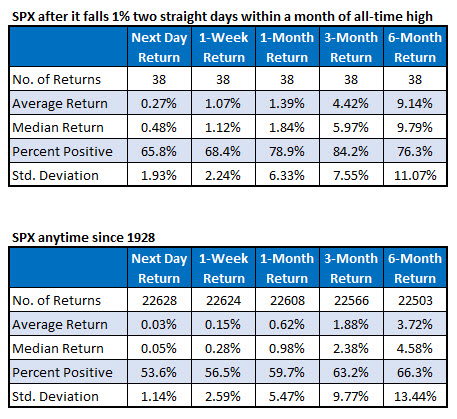 SPX after falling 1% in b2b days after touching ATH