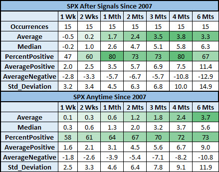 SPX after signals vs anytime oct 22 SPX after signals vs anytime oct 22