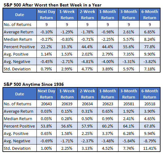 SPX after signals vs anytime since 1936 SPX after signals vs anytime since 1936
