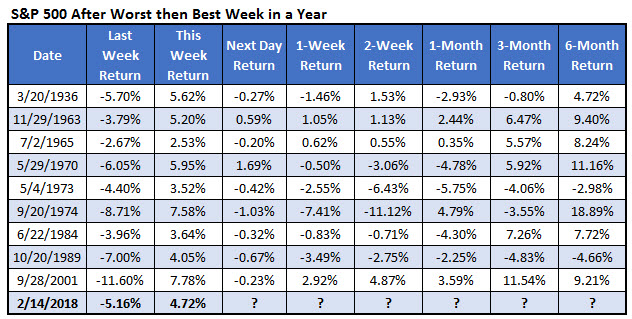 spx worst week then best week