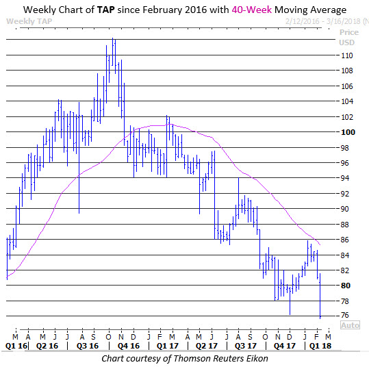 molson coors brewing stock 