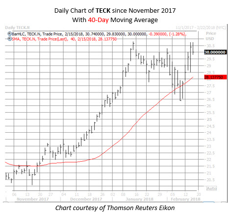 buy calls on this commodities stock teck resources stock chart