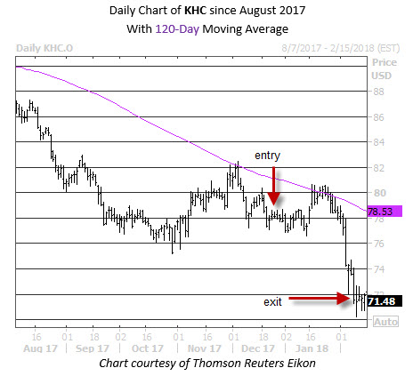 Trade Postmortem KHC