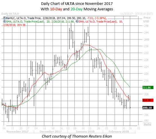 ulta stock chart