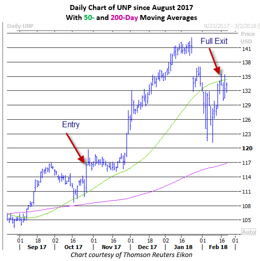 Unp stock options