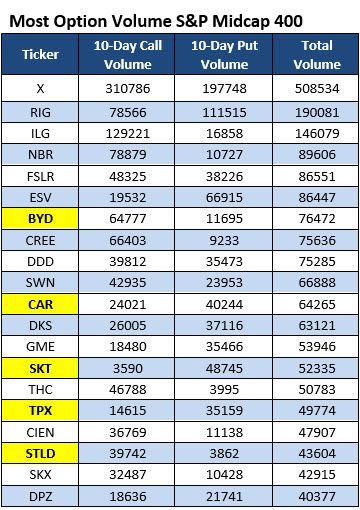 options trading today