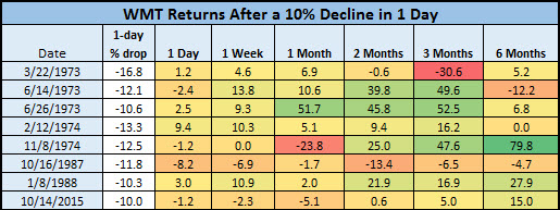 WMT 10% drops in 1 day WMT 10% drops in 1 day