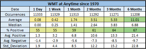 WMT anytime returns since 1970