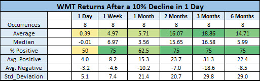 WMT returns after 10% drops