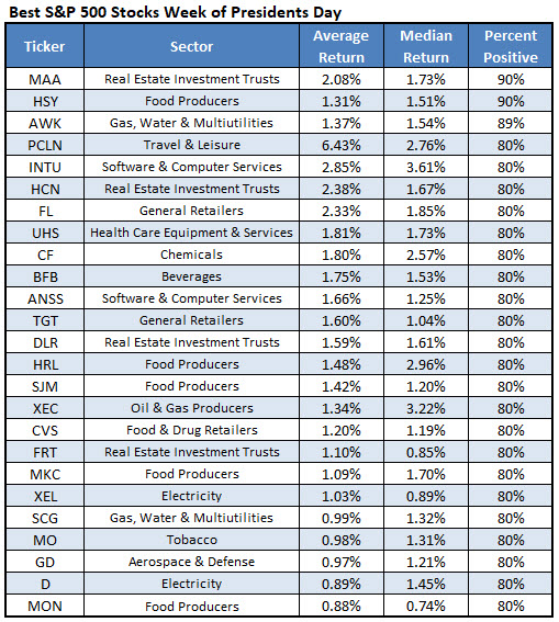 Best Stocks Pres Day Best Stocks Pres Day