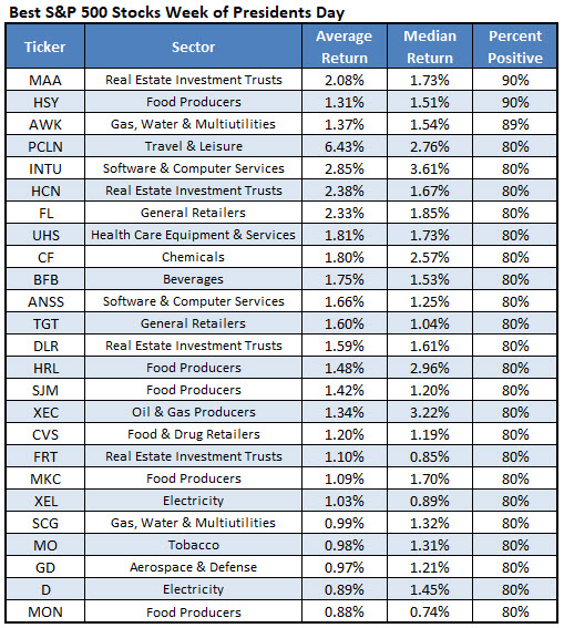 Best Stocks Pres Day