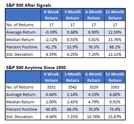 S&P 500 After Streak Signals S&P 500 After Streak Signals