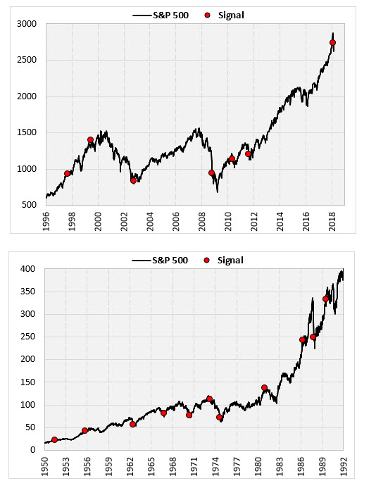 S&P 500 Chart With Signals S&P 500 Chart With Signals