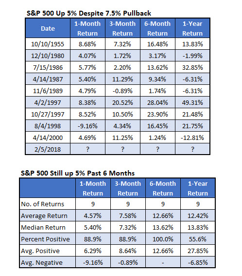 SPX 5 Percent