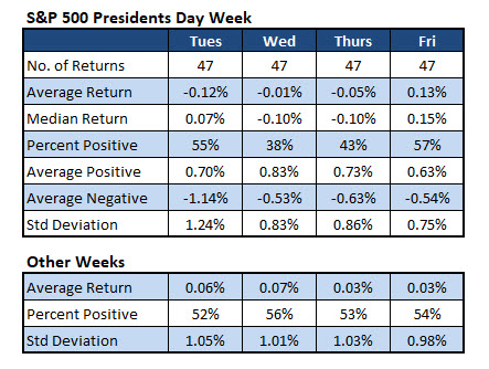 SPX Presidents Week Returns SPX Presidents Week Returns