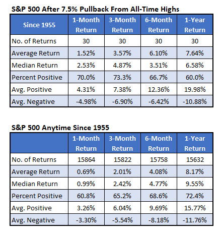 SPX Pullback 7.5