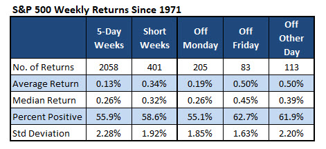 SPX Weekly Returns Days Off