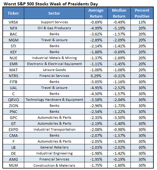 Worst Stocks Pres Day