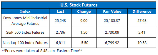 Stock Futures Chart Feb 16