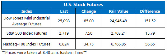 Stock Futures Chart Feb 23