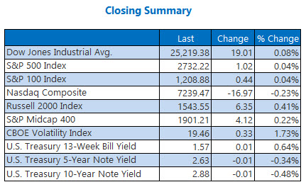 Closing Indexes Summary Feb 16