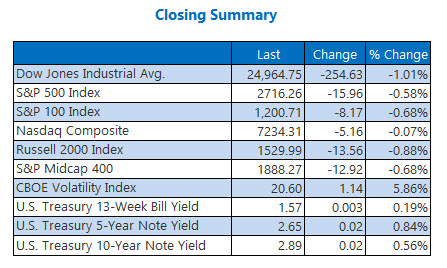Closing Indexes Summary Feb 20 Closing Indexes Summary Feb 20