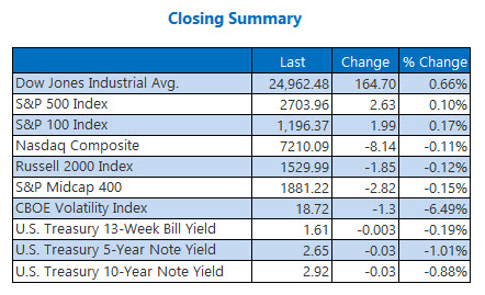US stocks close lower after Fed minutes