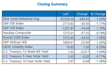 USA stockmarkets suffer worst month in over two years