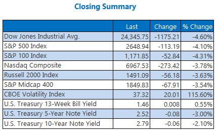 Closing Indexes Summary Feb 5