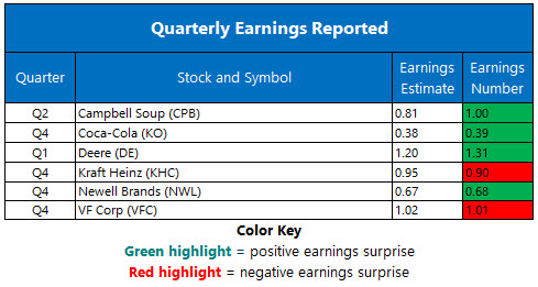 Corporate Earnings Feb 16