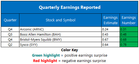 Corporate Earnings Feb 5 Corporate Earnings Feb 5