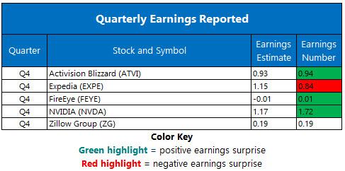Corporate Earnings Feb 9 Corporate Earnings Feb 9