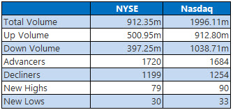 NYSE and Nasdaq Stats Feb 16