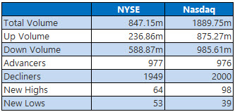 NYSE and Nasdaq Stats Feb 20 NYSE and Nasdaq Stats Feb 20