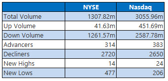 NYSE and Nasdaq Stats Feb 5