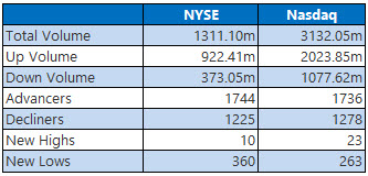 NYSE and Nasdaq Stats Feb 9