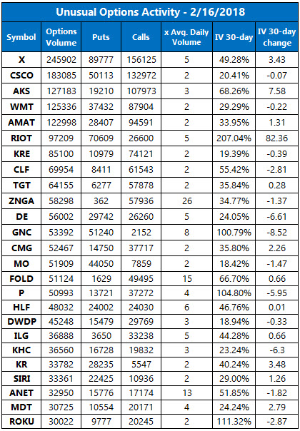 Unusual Options Activity Feb 16 Unusual Options Activity Feb 16