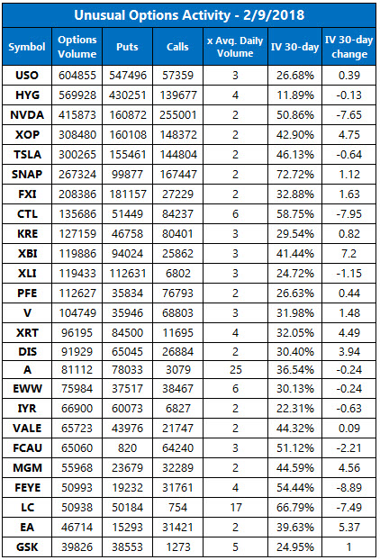 Unusual Options Activity Feb 9