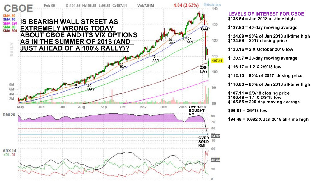 Options trading unwind