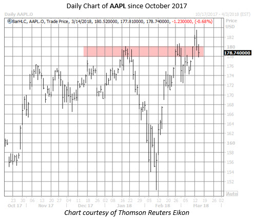 AAPL stock chart AAPL stock chart