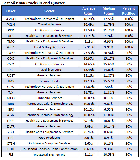 best stocks for second quarter best stocks for second quarter