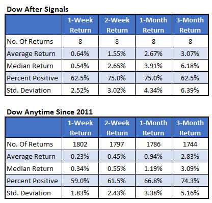 dow after signals vs anytime dow after signals vs anytime